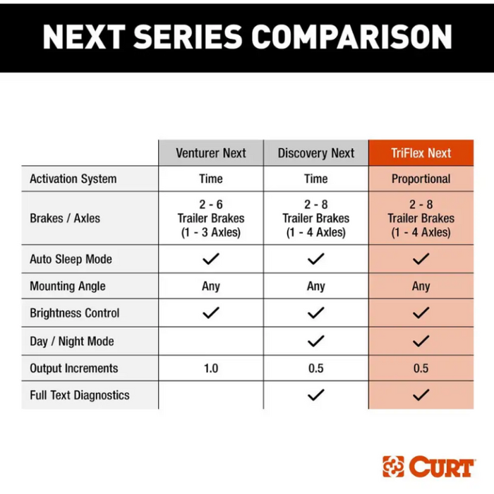 CURT Triflex Next Trailer Brake Controller Proportional Model 51146