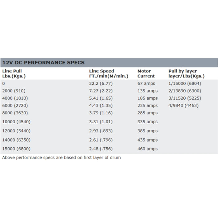 Warn M15-S Heavyweight Winch, Pull Capacity 15,000 lb, 80 Feet Of Spydura Synthetic Rope Model 97730